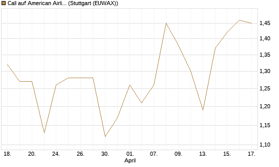 Call auf American Airlines Group [BNP Paribas Emissions- und Handelsges.] Chart