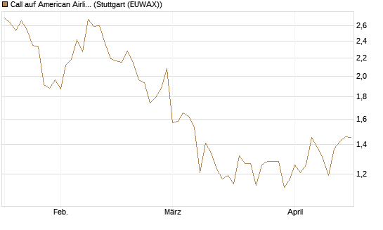 Call auf American Airlines Group [BNP Paribas Emissions- und Handelsges.] Chart