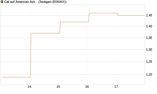 Call auf American Airlines Group [BNP Paribas Emissions- und Handelsges.] Chart