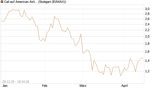 Call auf American Airlines Group [BNP Paribas Emissions- und Handelsges.] Chart