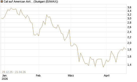 Call auf American Airlines Group [BNP Paribas Emissions- und Handelsges.] Chart