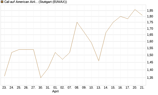 Call auf American Airlines Group [BNP Paribas Emissions- und Handelsges.] Chart