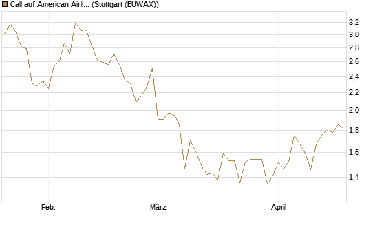 Call auf American Airlines Group [BNP Paribas Emissions- und Handelsges.] Chart