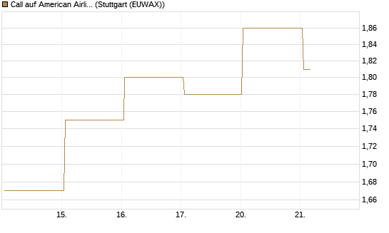 Call auf American Airlines Group [BNP Paribas Emissions- und Handelsges.] Chart