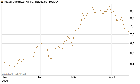 Put auf American Airlines Group [BNP Paribas Emissions- und Handelsges.] Chart