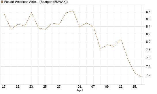 Put auf American Airlines Group [BNP Paribas Emissions- und Handelsges.] Chart