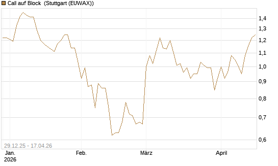 Call auf Block [BNP Paribas Emissions- und Handelsges.] Chart