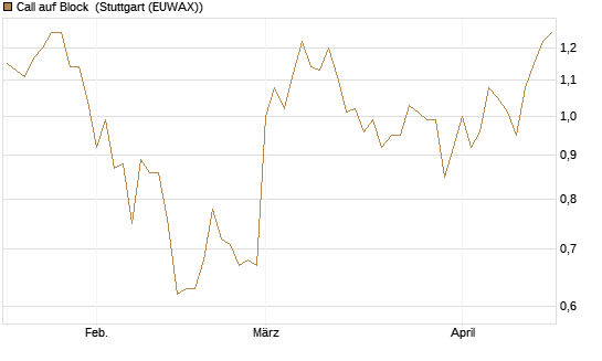 Call auf Block [BNP Paribas Emissions- und Handelsges.] Chart