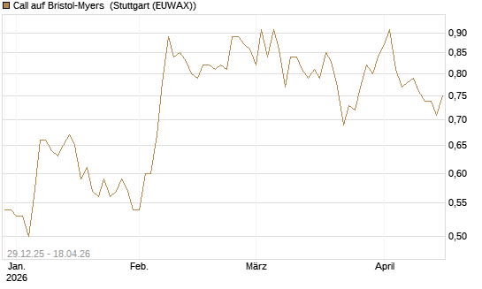 Call auf Bristol-Myers [BNP Paribas Emissions- und Handelsges.] Chart