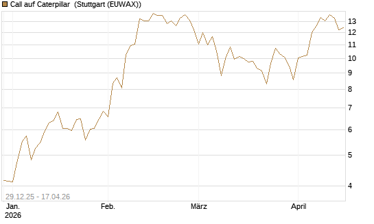 Call auf Caterpillar [BNP Paribas Emissions- und Handelsges.] Chart