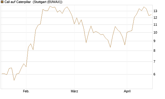 Call auf Caterpillar [BNP Paribas Emissions- und Handelsges.] Chart