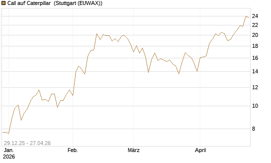 Call auf Caterpillar [BNP Paribas Emissions- und Handelsges.] Chart