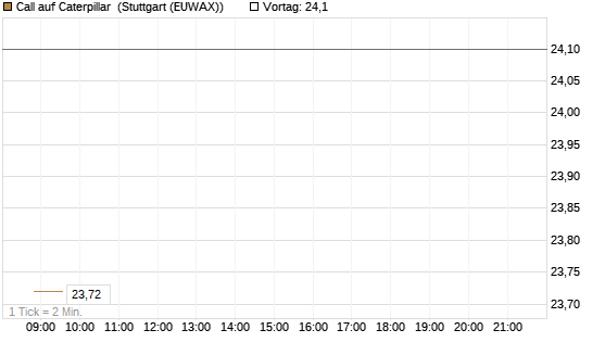 Call auf Caterpillar [BNP Paribas Emissions- und Handelsges.] Chart
