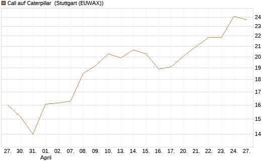 Call auf Caterpillar [BNP Paribas Emissions- und Handelsges.] Chart