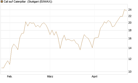 Call auf Caterpillar [BNP Paribas Emissions- und Handelsges.] Chart