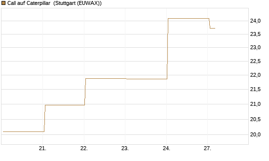 Call auf Caterpillar [BNP Paribas Emissions- und Handelsges.] Chart