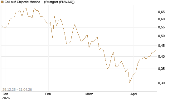 Call auf Chipotle Mexican Grill [BNP Paribas Emissions- und Handelsges.] Chart