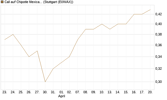 Call auf Chipotle Mexican Grill [BNP Paribas Emissions- und Handelsges.] Chart