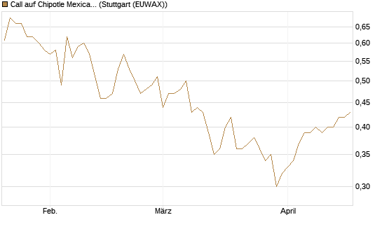 Call auf Chipotle Mexican Grill [BNP Paribas Emissions- und Handelsges.] Chart