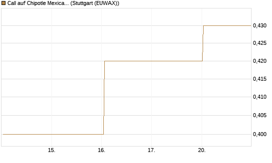 Call auf Chipotle Mexican Grill [BNP Paribas Emissions- und Handelsges.] Chart