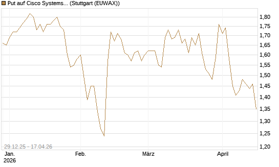 Put auf Cisco Systems [BNP Paribas Emissions- und Handelsges.] Chart