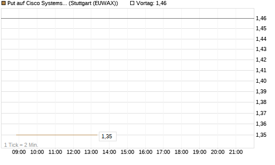 Put auf Cisco Systems [BNP Paribas Emissions- und Handelsges.] Chart