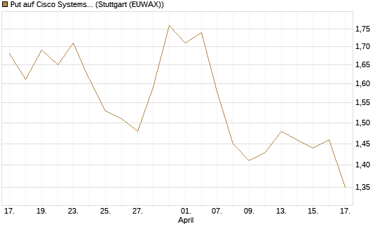Put auf Cisco Systems [BNP Paribas Emissions- und Handelsges.] Chart