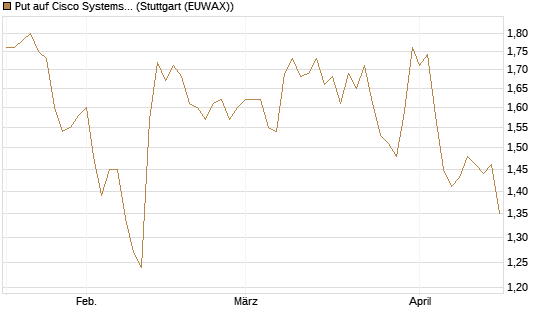 Put auf Cisco Systems [BNP Paribas Emissions- und Handelsges.] Chart