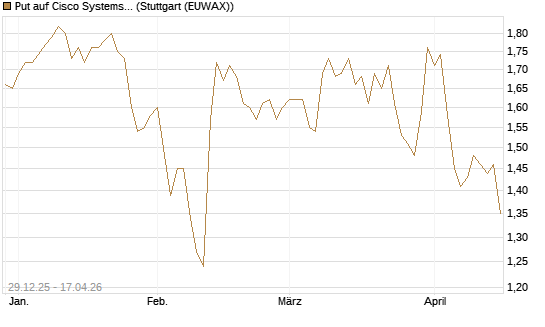 Put auf Cisco Systems [BNP Paribas Emissions- und Handelsges.] Chart