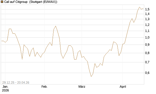 Call auf Citigroup [BNP Paribas Emissions- und Handelsges.] Chart