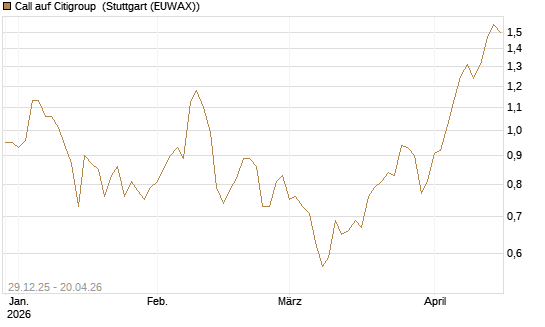Call auf Citigroup [BNP Paribas Emissions- und Handelsges.] Chart
