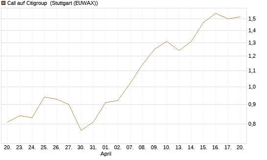 Call auf Citigroup [BNP Paribas Emissions- und Handelsges.] Chart