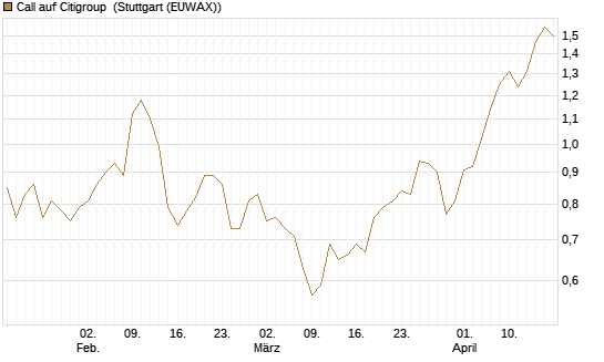 Call auf Citigroup [BNP Paribas Emissions- und Handelsges.] Chart