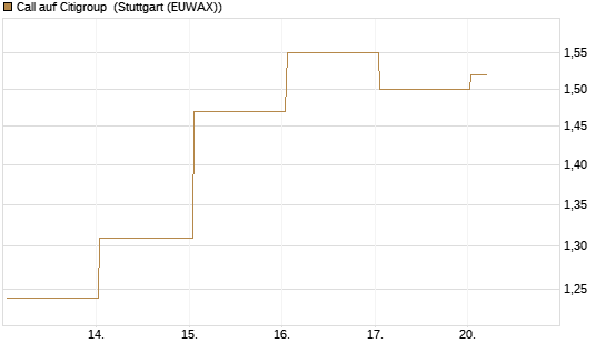 Call auf Citigroup [BNP Paribas Emissions- und Handelsges.] Chart
