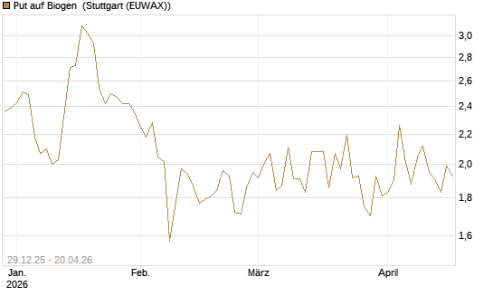 Put auf Biogen [Vontobel] Chart
