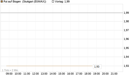Put auf Biogen [Vontobel] Chart