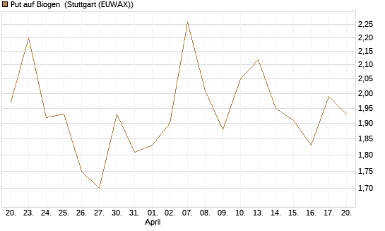 Put auf Biogen [Vontobel] Chart