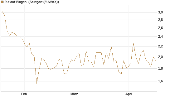Put auf Biogen [Vontobel] Chart