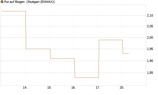 Put auf Biogen [Vontobel] Chart