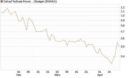 Call auf NuScale Power Corporation [Vontobel] Chart