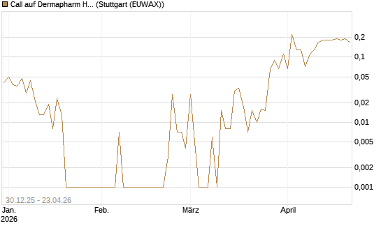 Call auf Dermapharm Holding [DZ BANK AG] Chart