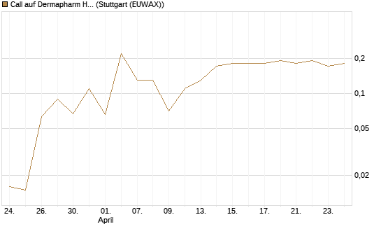 Call auf Dermapharm Holding [DZ BANK AG] Chart