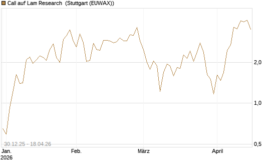 Call auf Lam Research [DZ BANK AG] Chart