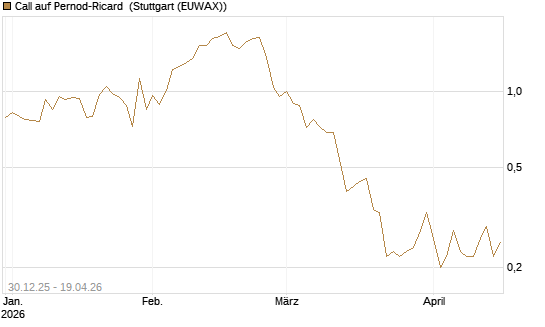 Call auf Pernod-Ricard [DZ BANK AG] Chart