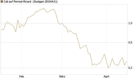 Call auf Pernod-Ricard [DZ BANK AG] Chart