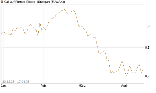 Call auf Pernod-Ricard [DZ BANK AG] Chart