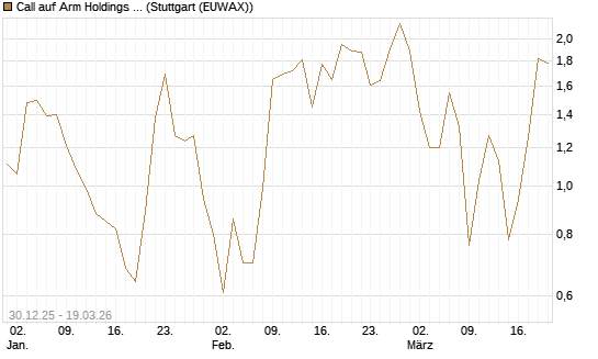 Call auf Arm Holdings plc. [ADR] [DZ BANK AG] Chart