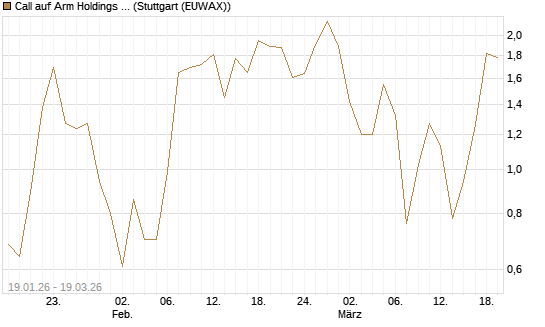 Call auf Arm Holdings plc. [ADR] [DZ BANK AG] Chart