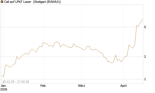 Call auf LPKF Laser [DZ BANK AG] Chart