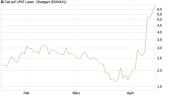 Call auf LPKF Laser [DZ BANK AG] Chart